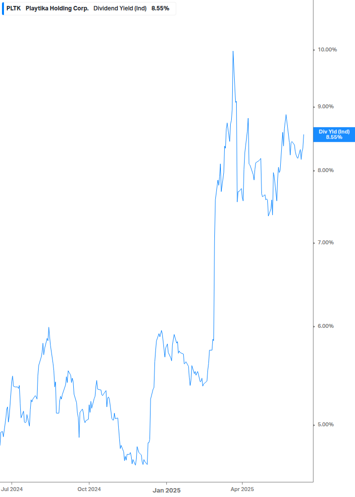 Dividend Yield Chart