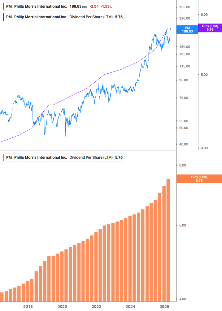 Dividend Growth Chart