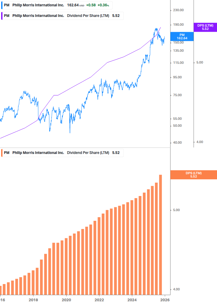 Dividend Growth Chart