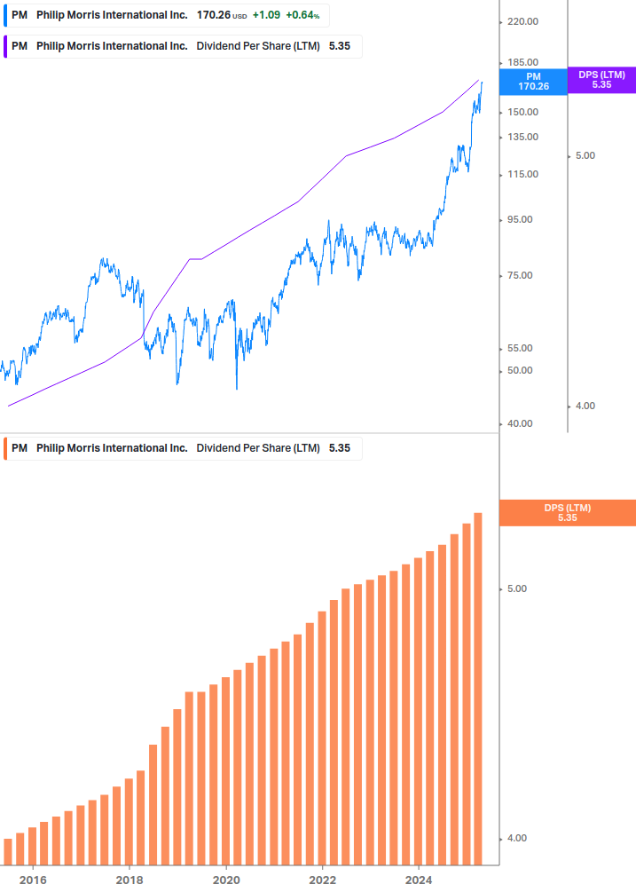 Dividend Growth Chart