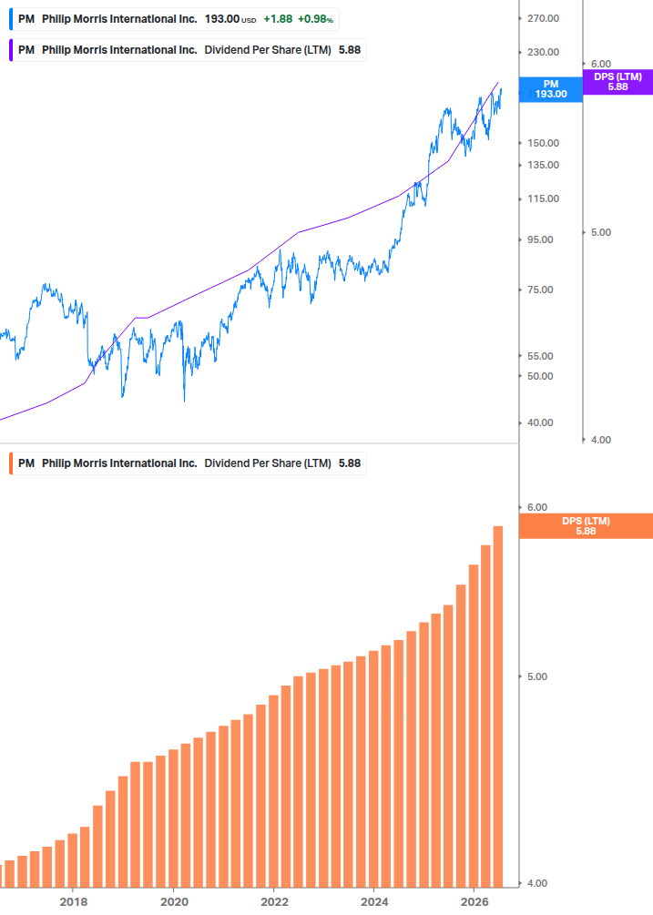 Dividend Growth Chart