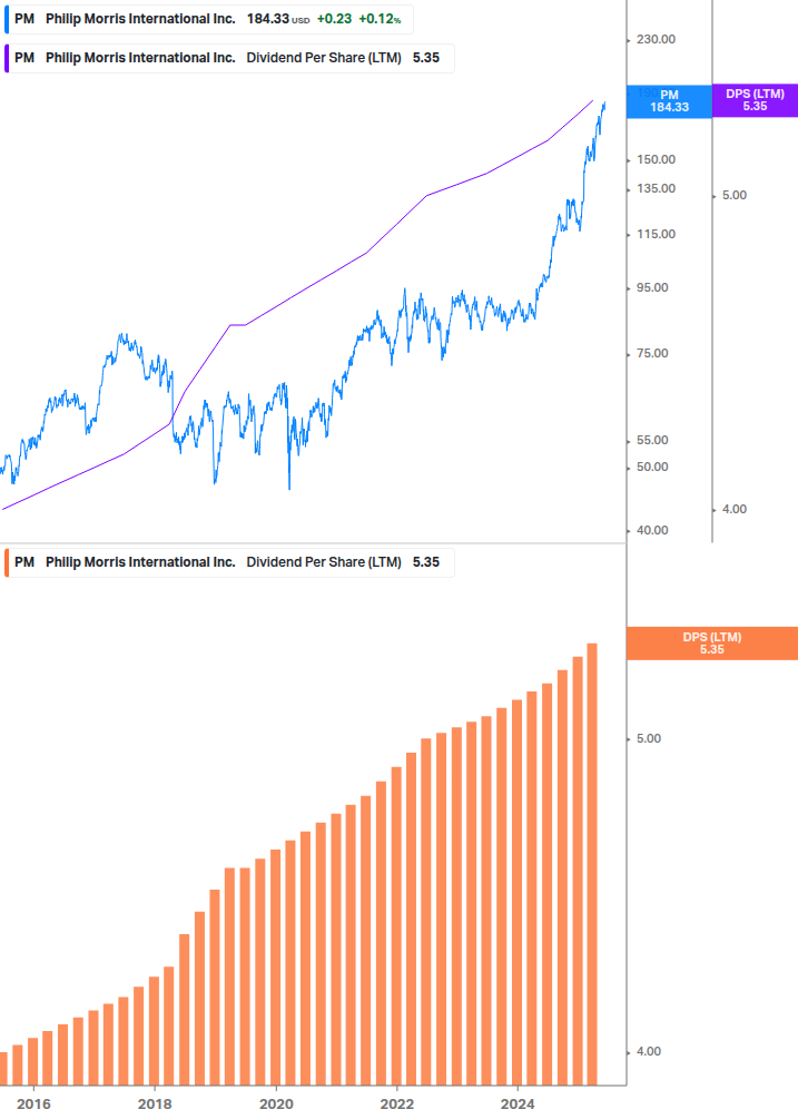 Dividend Growth Chart