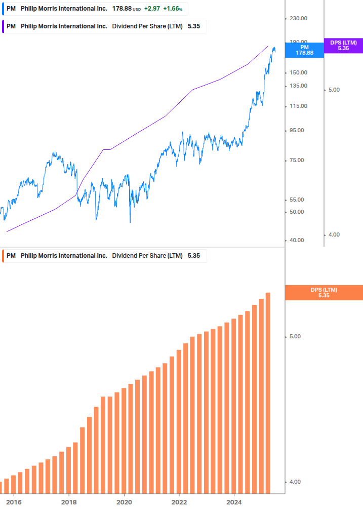 Dividend Growth Chart
