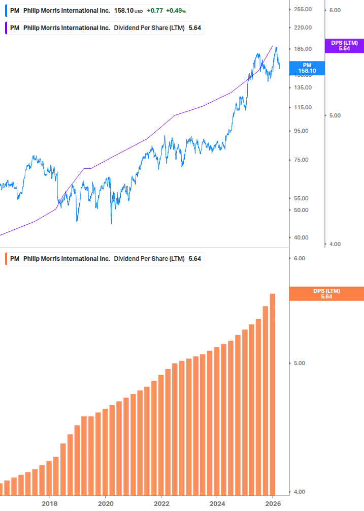 Dividend Growth Chart