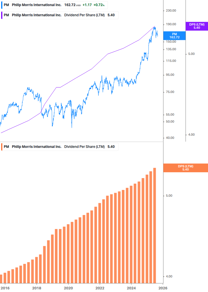 Dividend Growth Chart
