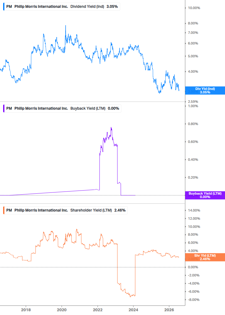 Shareholder Yield Chart