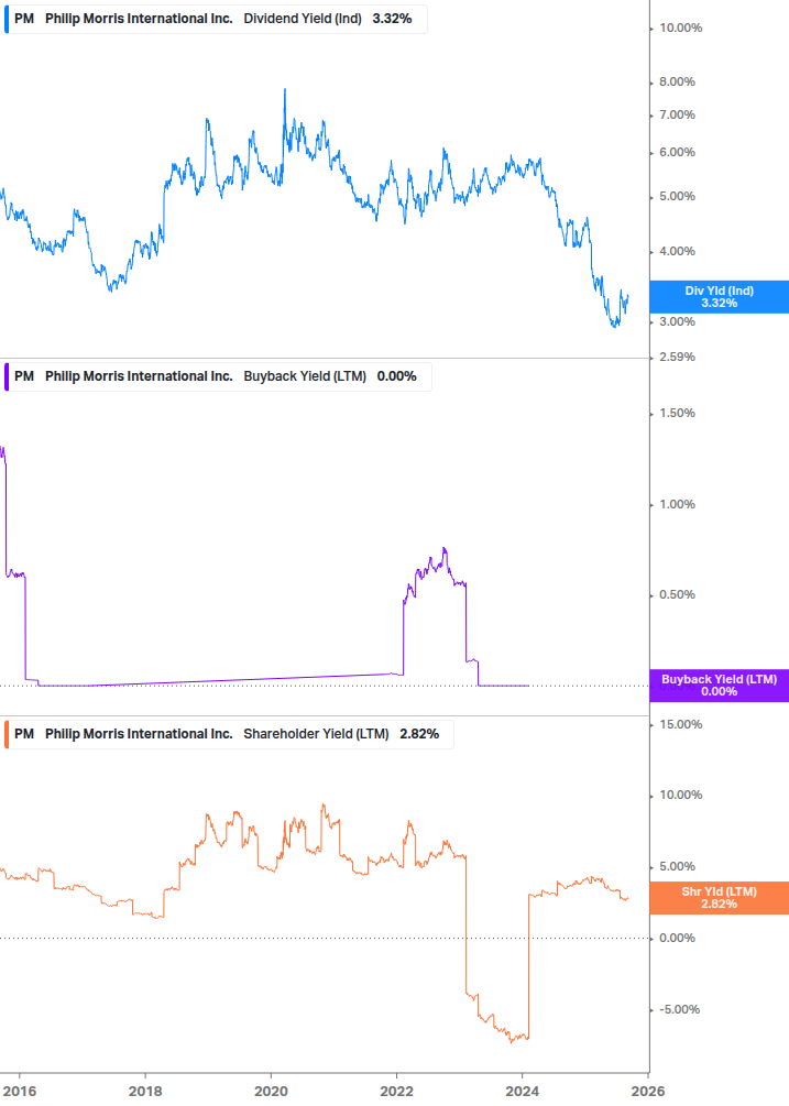 Shareholder Yield Chart