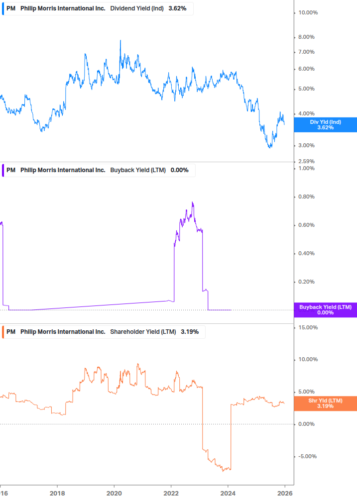 Shareholder Yield Chart