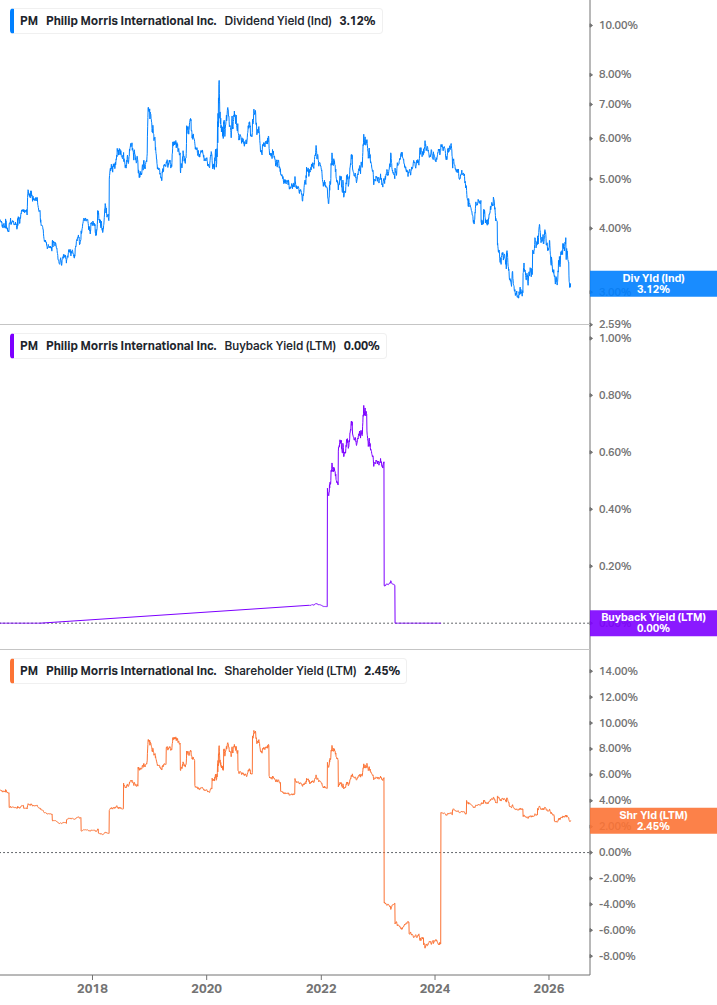 Shareholder Yield Chart