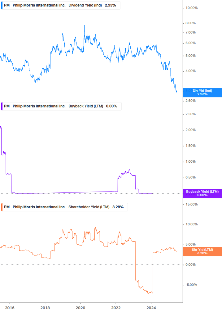 Shareholder Yield Chart