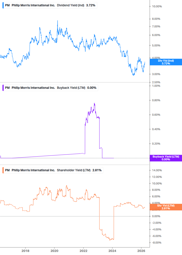 Shareholder Yield Chart