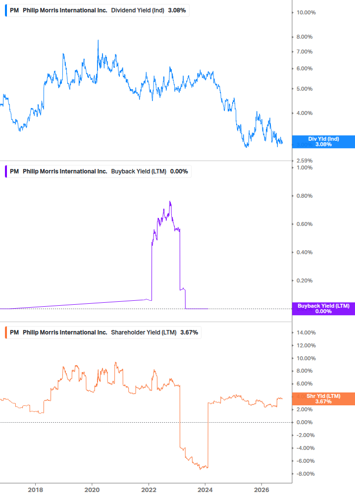 Shareholder Yield Chart