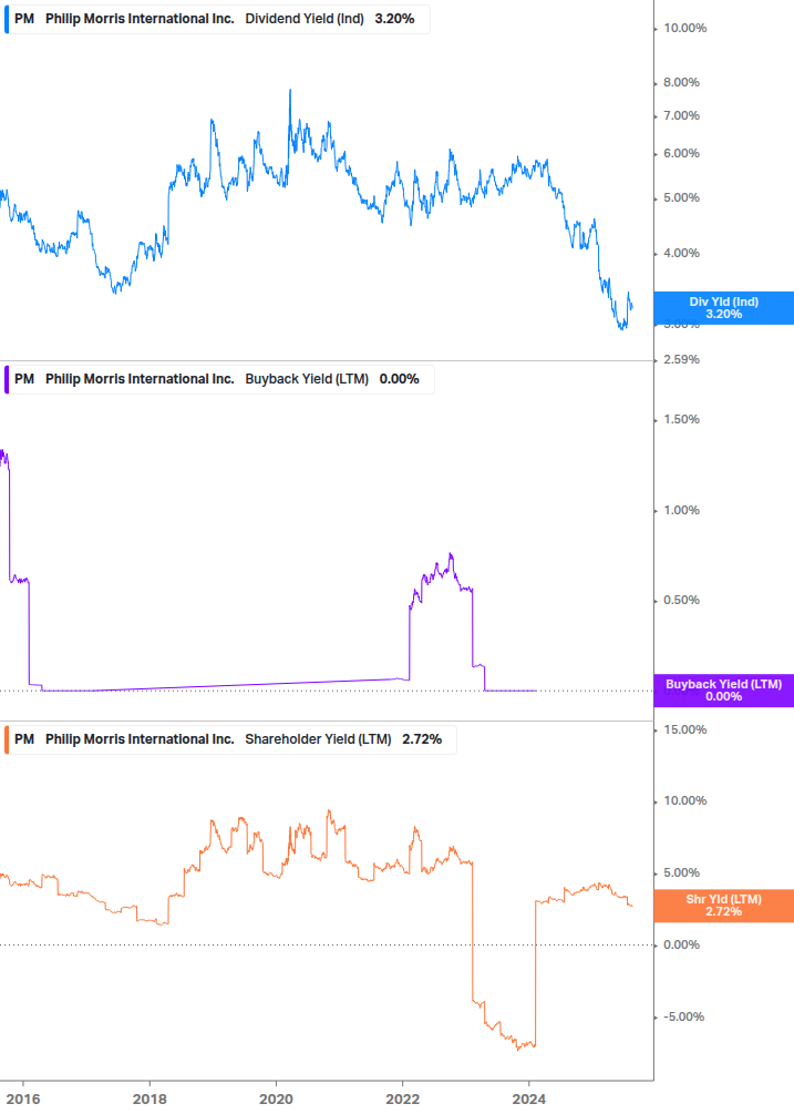 Shareholder Yield Chart