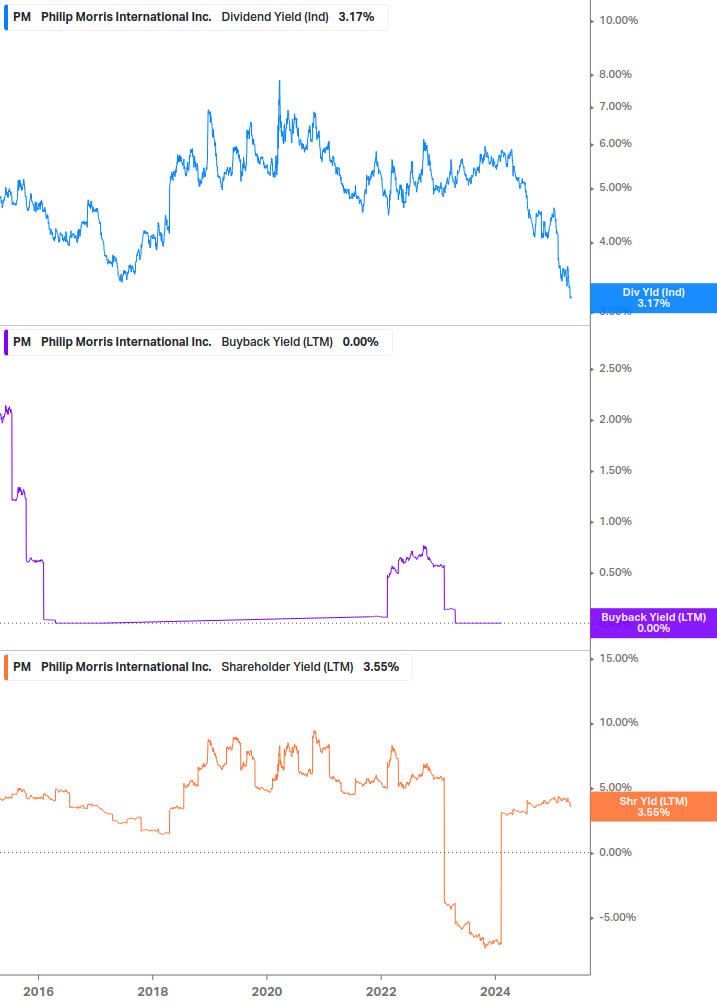 Shareholder Yield Chart