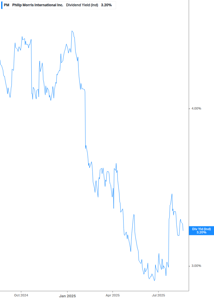 Dividend Yield Chart