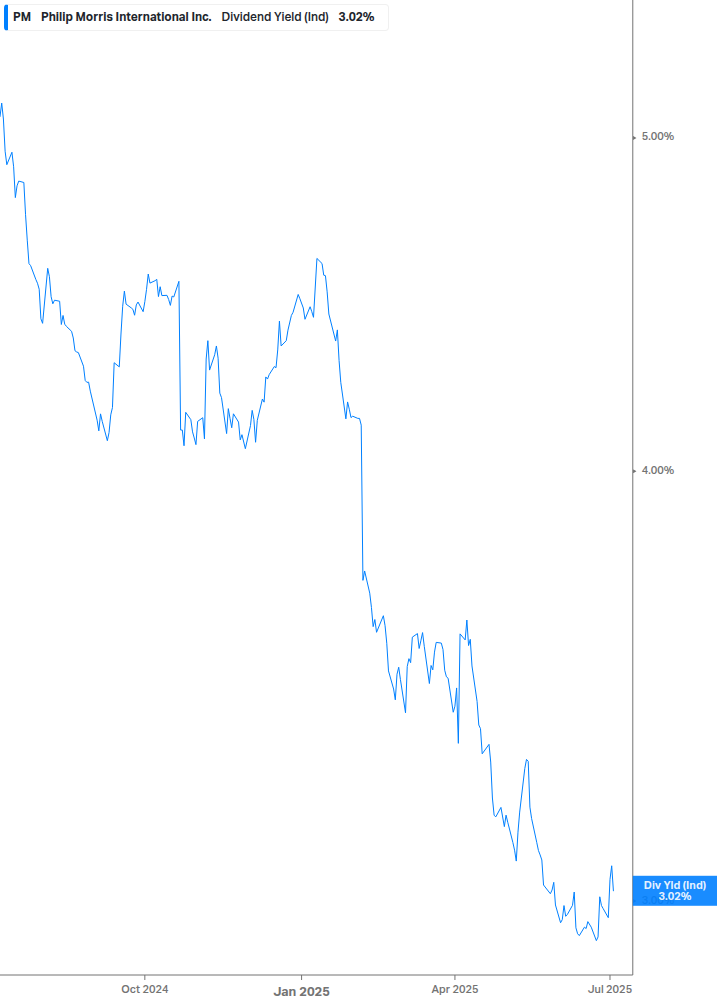 Dividend Yield Chart