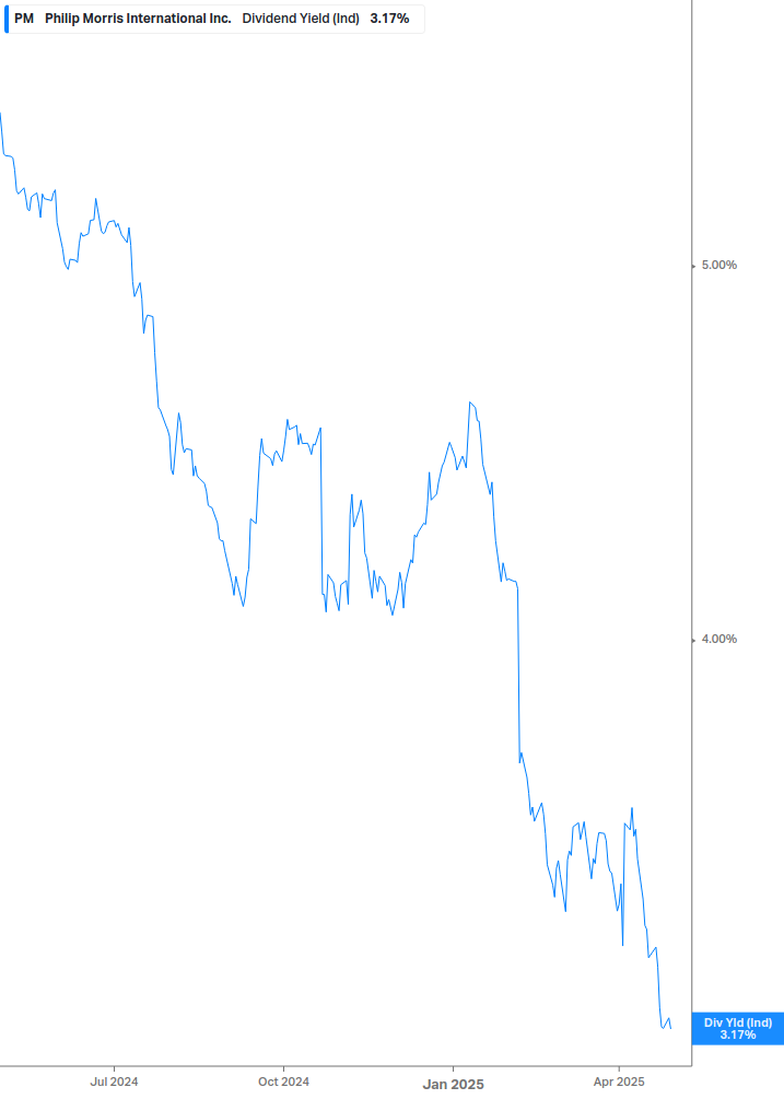 Dividend Yield Chart