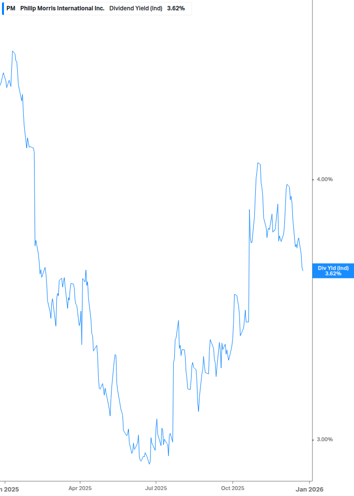 Dividend Yield Chart