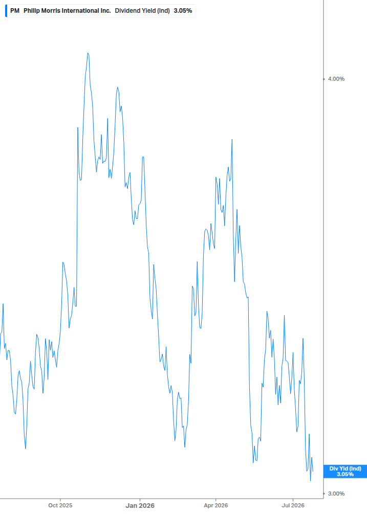 Dividend Yield Chart