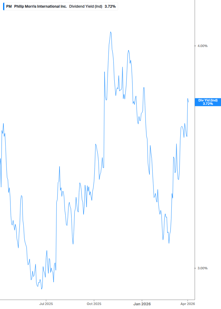 Dividend Yield Chart