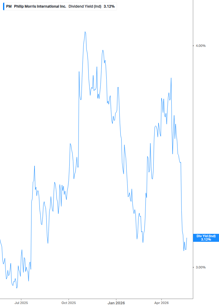 Dividend Yield Chart