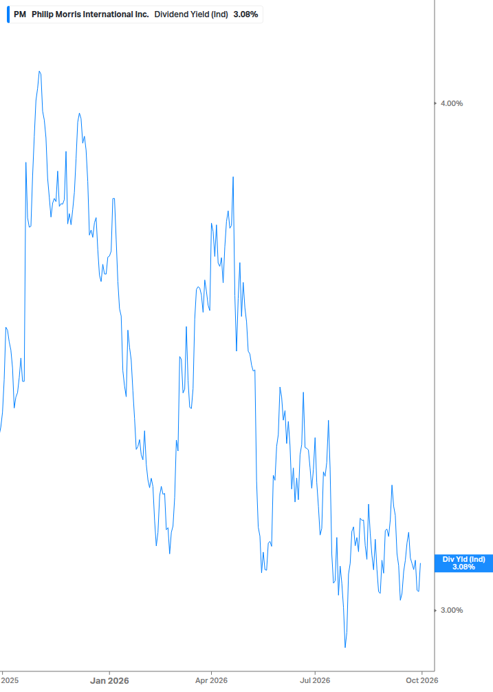 Dividend Yield Chart