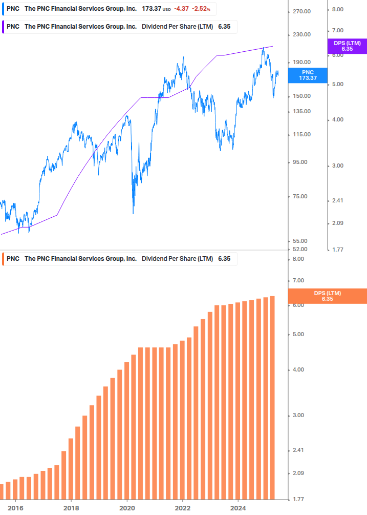 Dividend Growth Chart