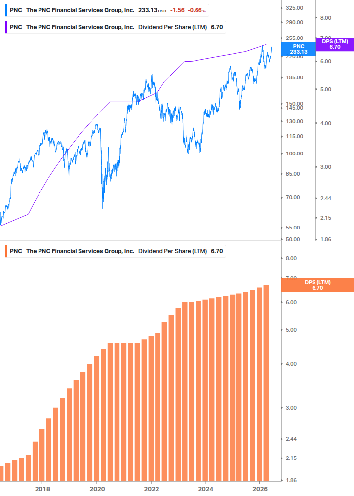 Dividend Growth Chart