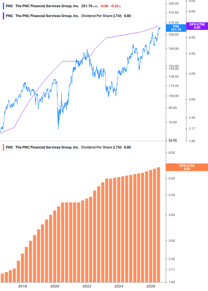 Dividend Growth Chart