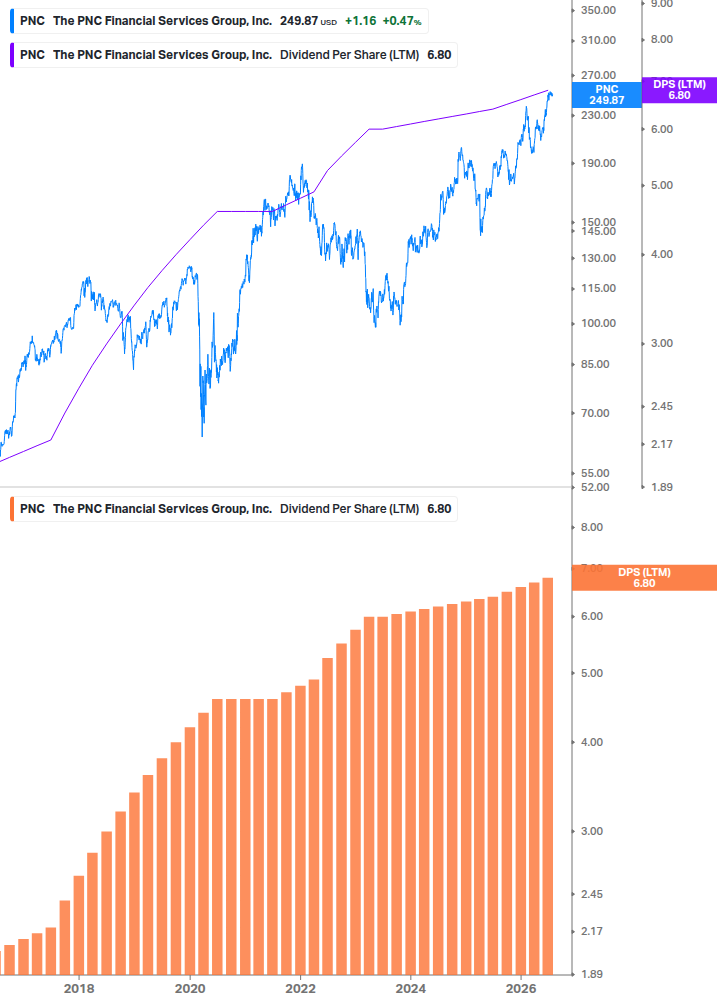 Dividend Growth Chart