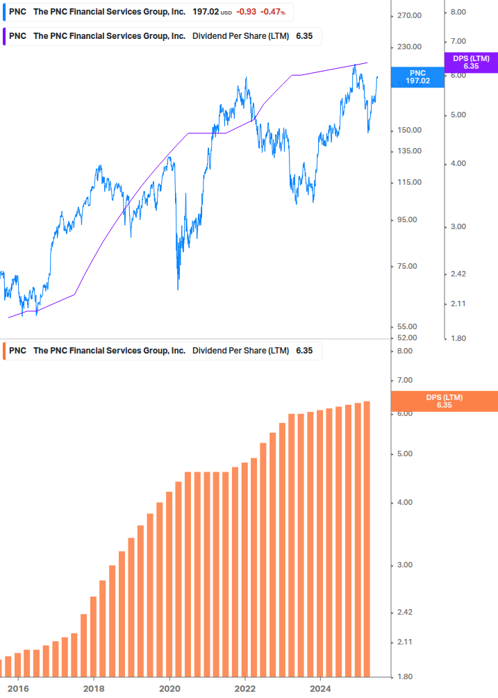 Dividend Growth Chart