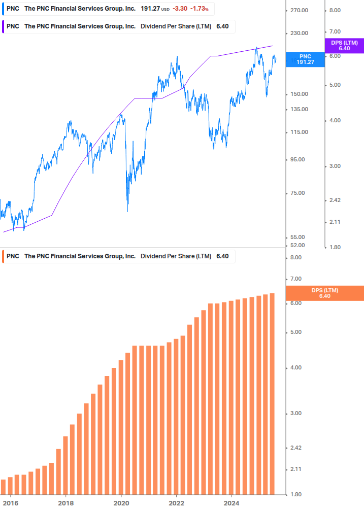 Dividend Growth Chart