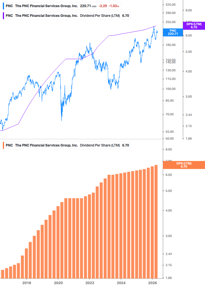 Dividend Growth Chart