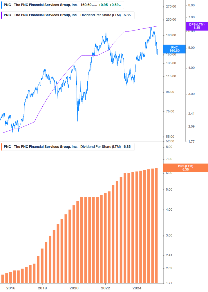 Dividend Growth Chart