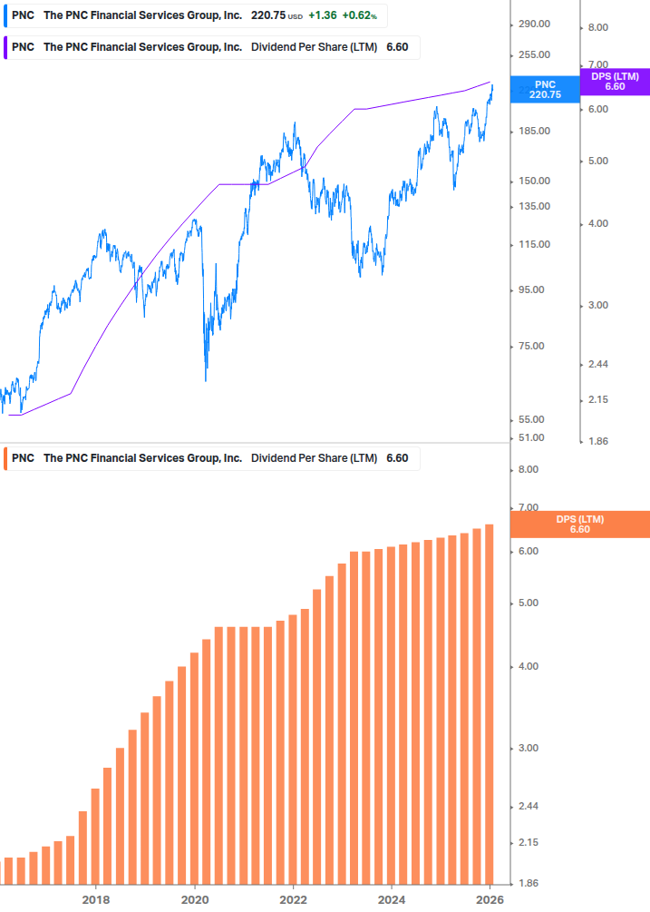 Dividend Growth Chart