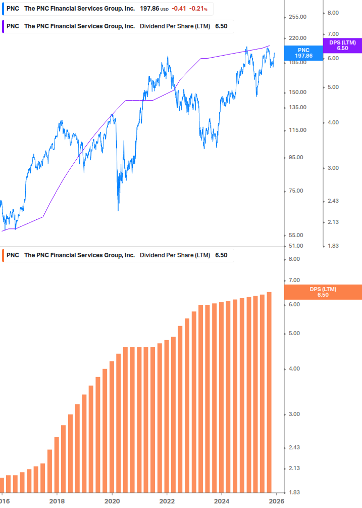 Dividend Growth Chart