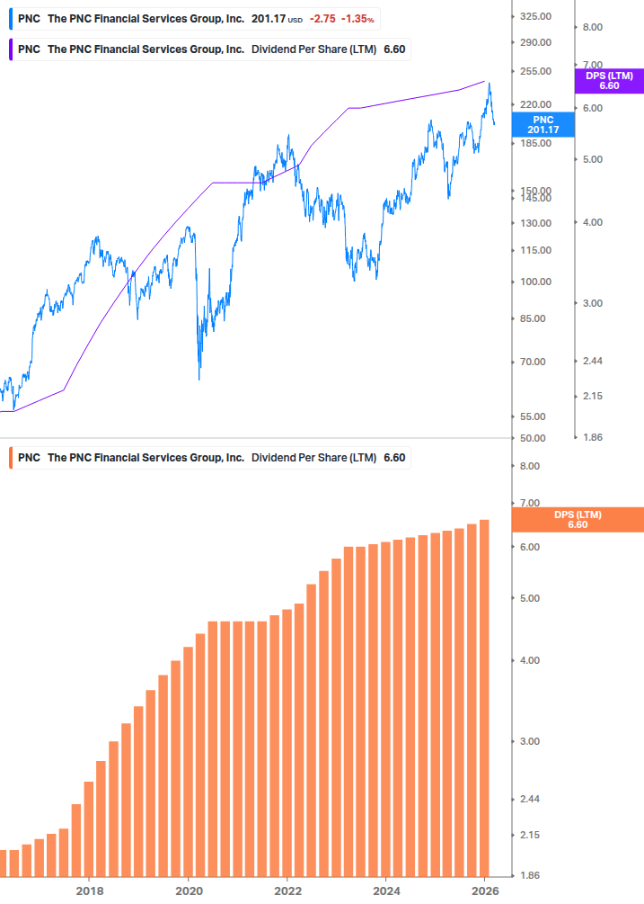 Dividend Growth Chart