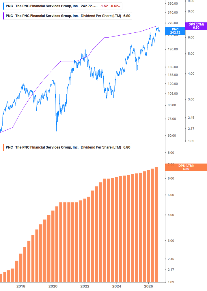 Dividend Growth Chart
