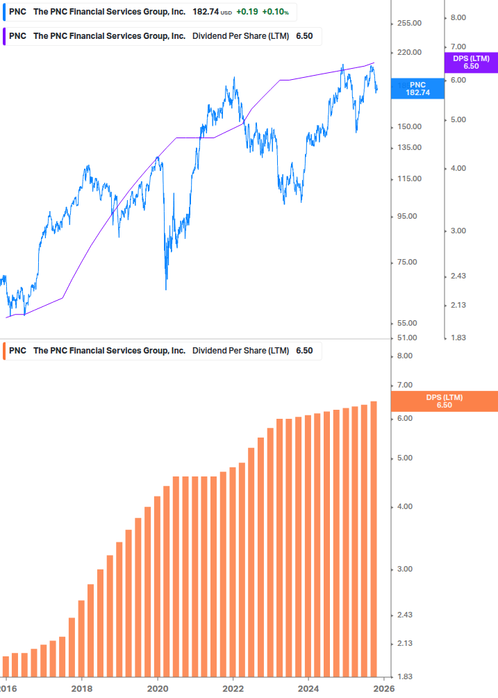 Dividend Growth Chart
