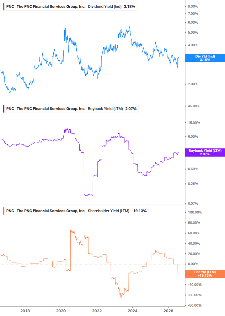 Shareholder Yield Chart