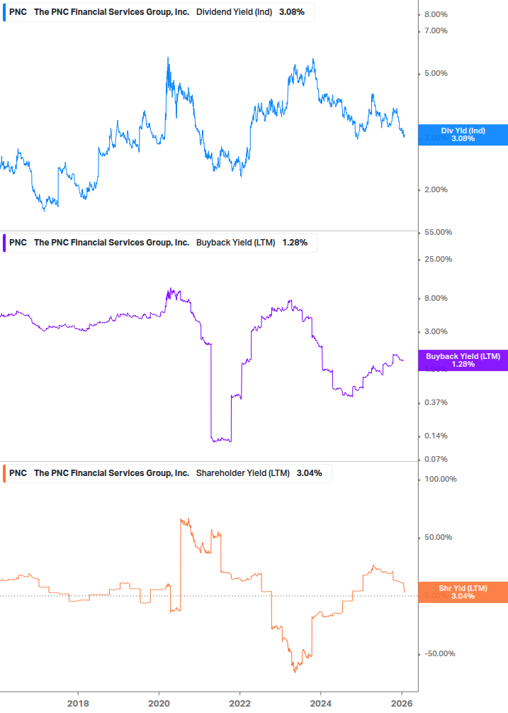 Shareholder Yield Chart