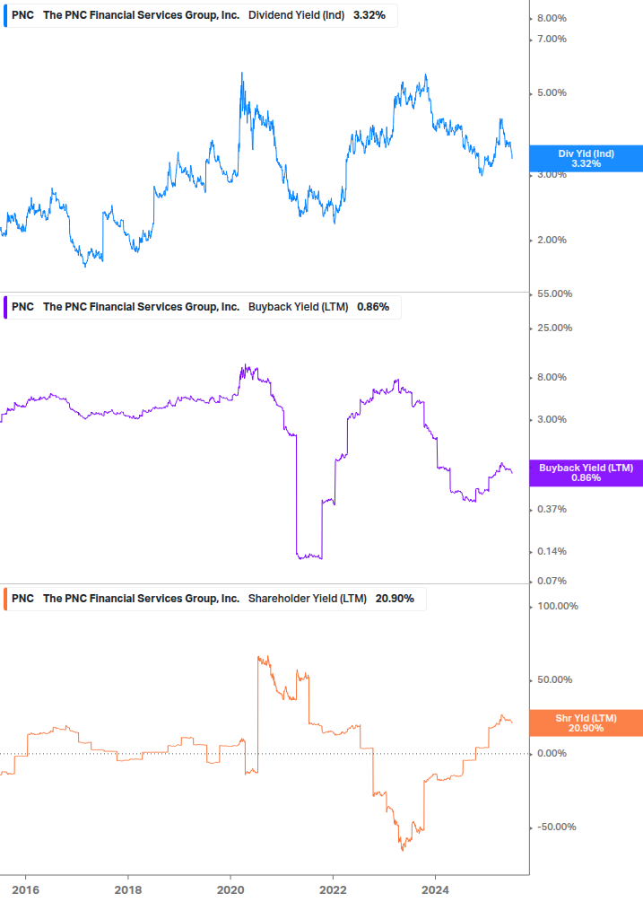 Shareholder Yield Chart