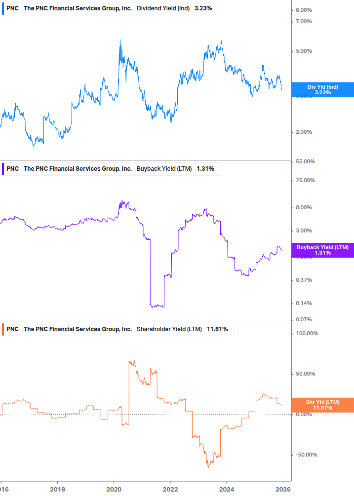 Shareholder Yield Chart