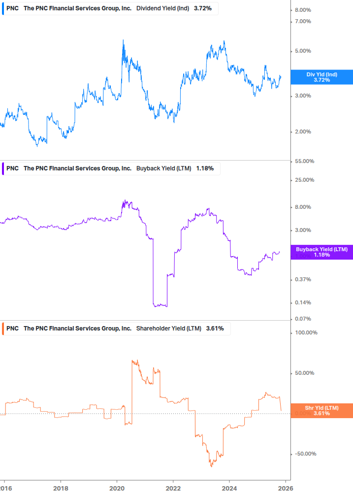 Shareholder Yield Chart