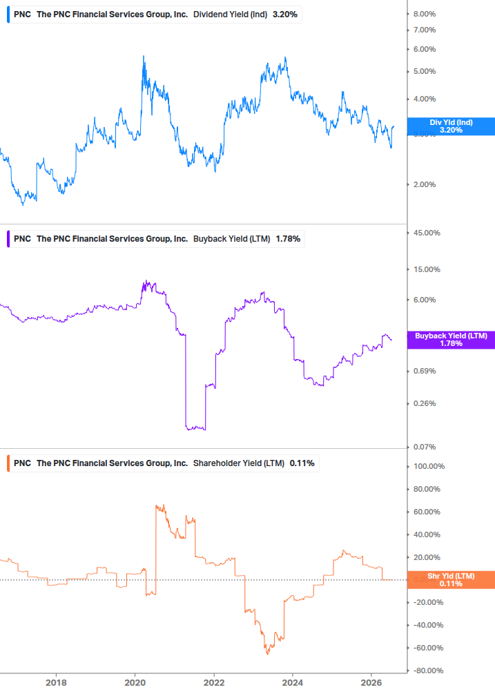 Shareholder Yield Chart