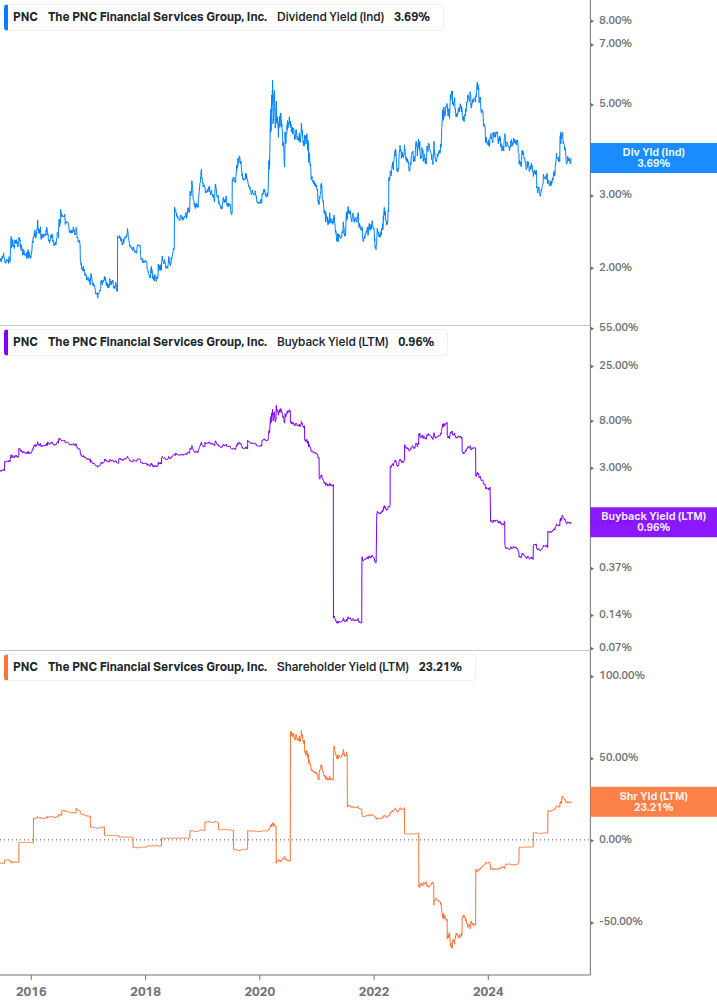 Shareholder Yield Chart