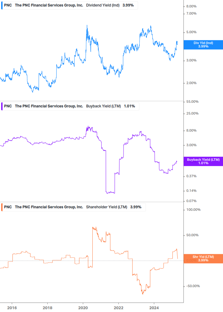 Shareholder Yield Chart