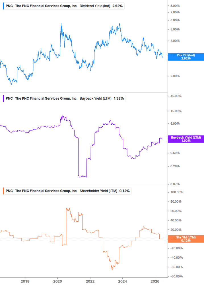 Shareholder Yield Chart