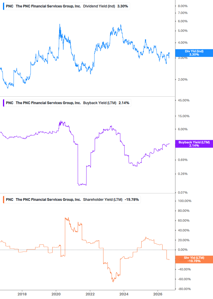 Shareholder Yield Chart
