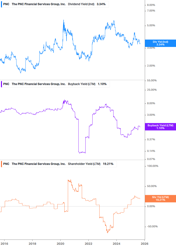 Shareholder Yield Chart